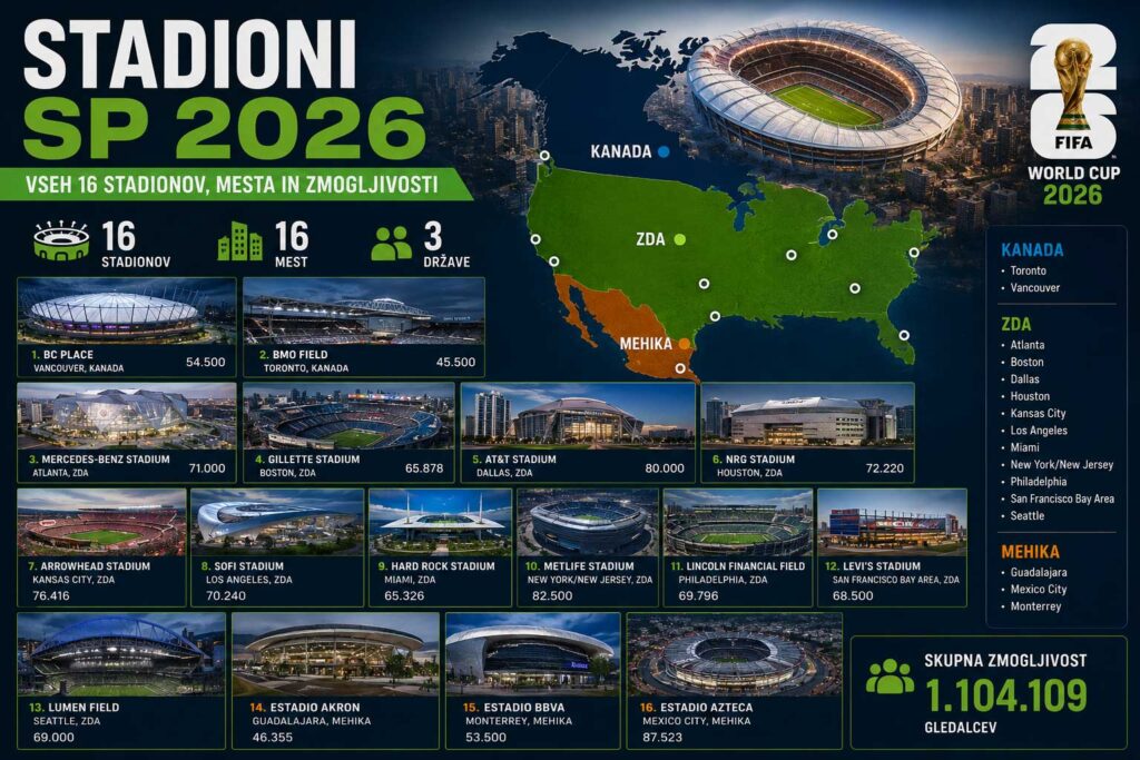 Svetovno Prvenstvo 2026 stadioni